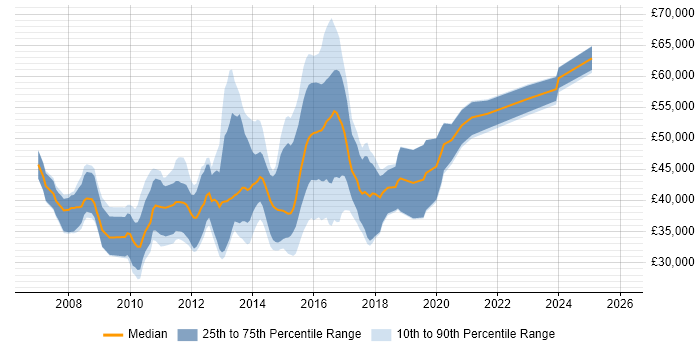 Salary distribution trend for VMware Engineer job vacancies in Berkshire