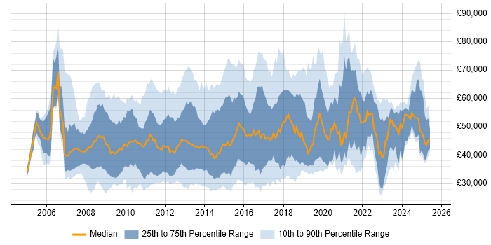 Salary distribution trend for jobs in Berkshire citing VMware Infrastructure