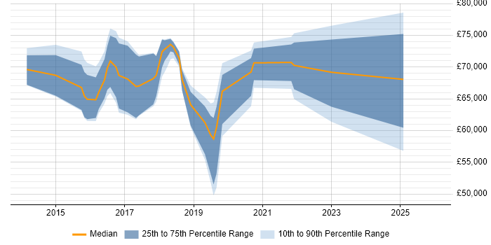 Salary distribution trend for jobs in Berkshire citing VMware NSX