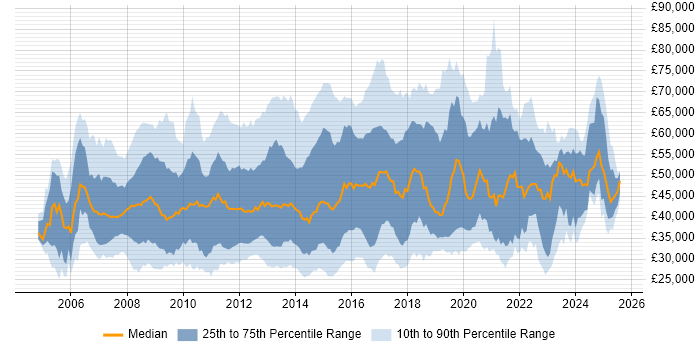Salary distribution trend for jobs in Berkshire citing VMware Salary distribution trend for jobs in Berkshire citing VMware