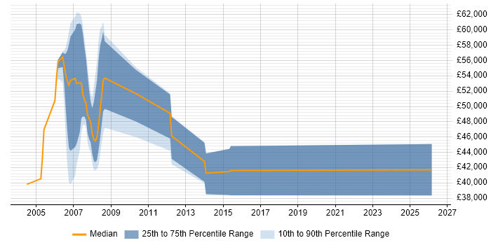 Salary distribution trend for VoIP Consultant job vacancies in Berkshire