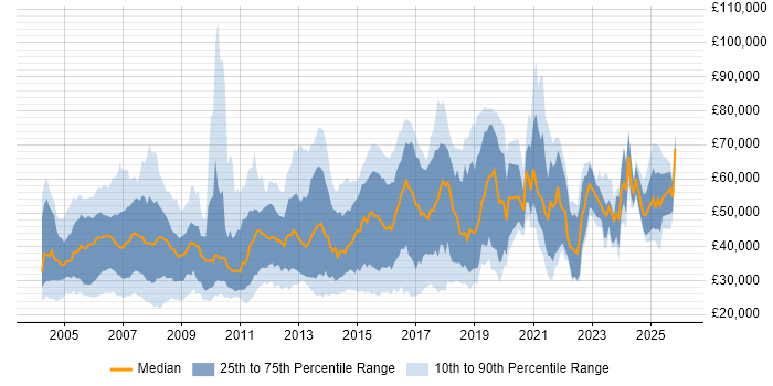 Salary distribution trend for jobs in Berkshire citing VPN