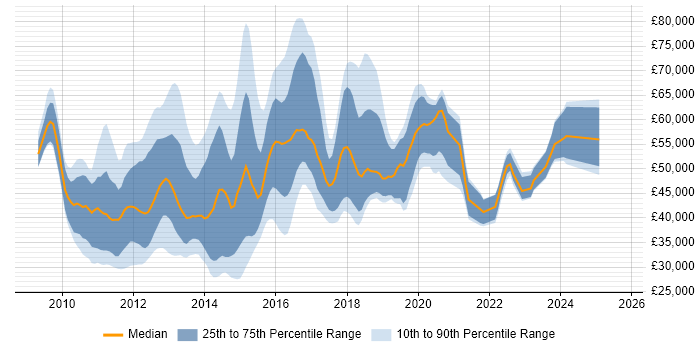 Salary distribution trend for jobs in Berkshire citing vSphere