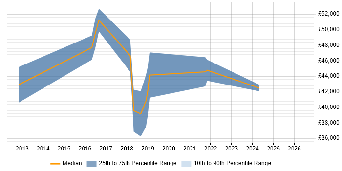 Salary distribution trend for Vulnerability Analyst job vacancies in Berkshire