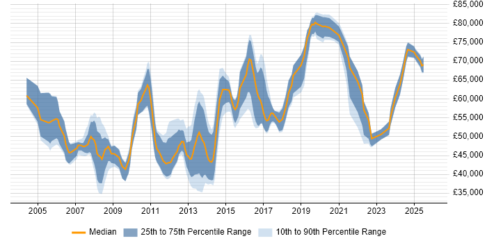 Salary distribution trend for jobs in Berkshire citing Vulnerability Assessment