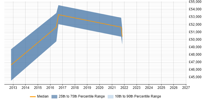Salary distribution trend for Vulnerability Management Analyst job vacancies in Berkshire