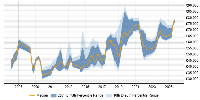 Salary distribution trend for jobs in Berkshire citing Vulnerability Management