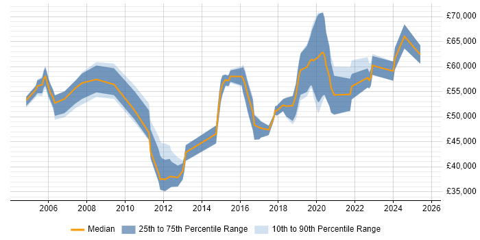 Salary distribution trend for jobs in Berkshire citing Vulnerability Scanning