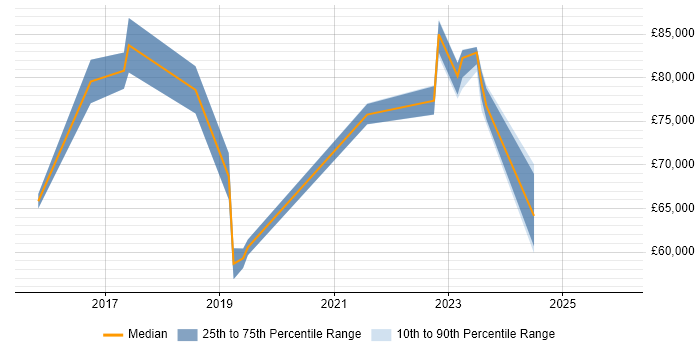 Salary distribution trend for jobs in Berkshire citing VXLAN