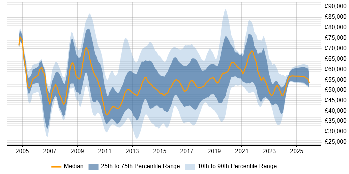 Salary distribution trend for jobs in Berkshire citing Waterfall