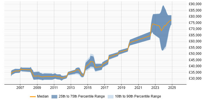 Salary distribution trend for jobs in Berkshire citing WCAG