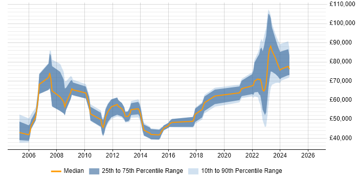 Salary distribution trend for jobs in Berkshire citing Wealth Management