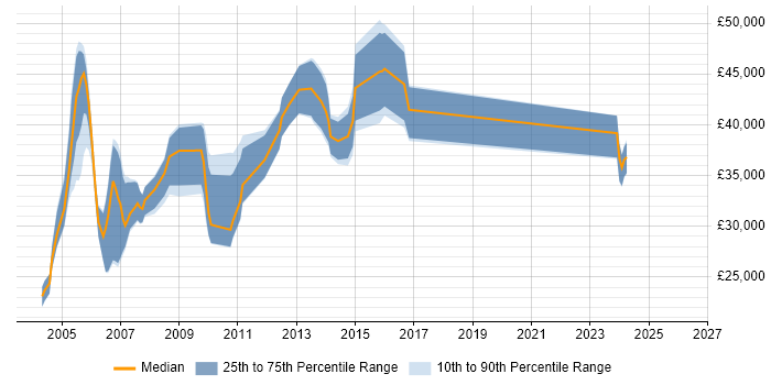 Salary distribution trend for Web Administrator job vacancies in Berkshire