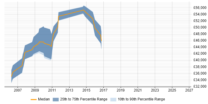 Salary distribution trend for Web Analytics Manager job vacancies in Berkshire