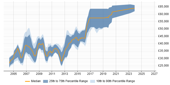 Salary distribution trend for Web Applications Developer job vacancies in Berkshire