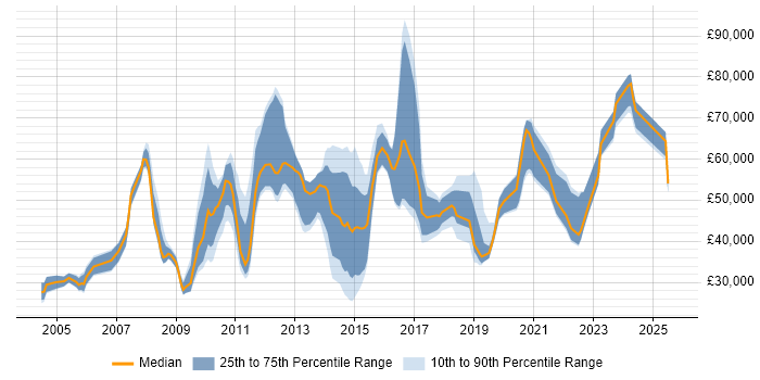 Salary distribution trend for jobs in Berkshire citing Web Conferencing