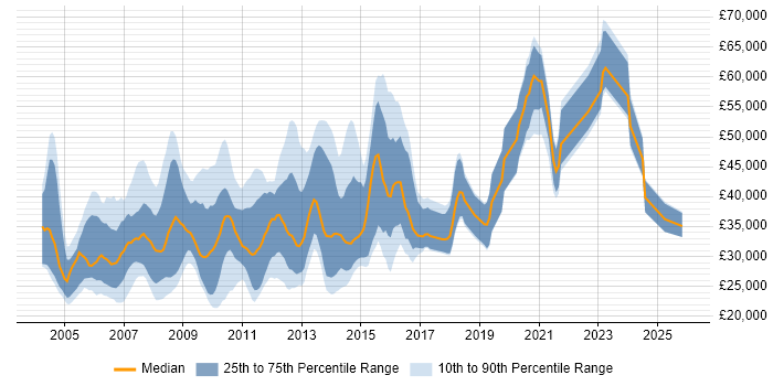 Salary distribution trend for jobs in Berkshire citing Web Design