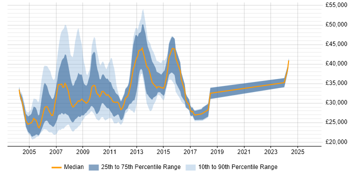 Salary distribution trend for Web Designer job vacancies in Berkshire