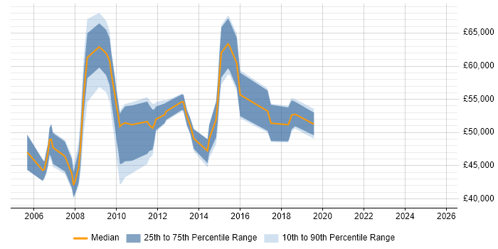 Salary distribution trend for Web Development Manager job vacancies in Berkshire Salary distribution trend for Web Development Manager job vacancies in Berkshire