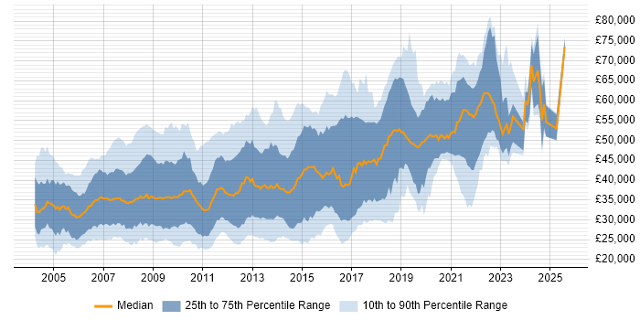 Salary distribution trend for jobs in Berkshire citing Web Development Salary distribution trend for jobs in Berkshire citing Web Development