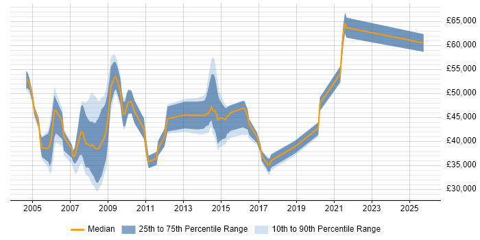Salary distribution trend for jobs in Berkshire citing Web Filtering