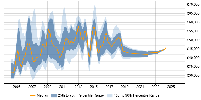 Salary distribution trend for Web Manager job vacancies in Berkshire