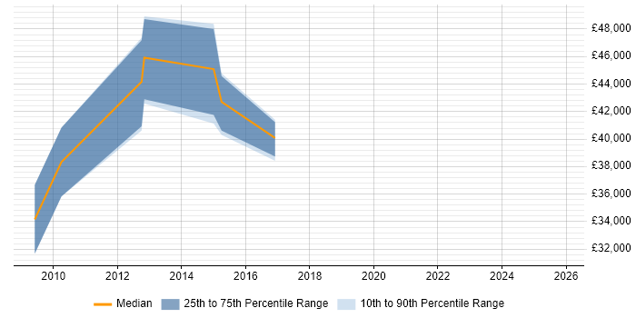 Salary distribution trend for Web UI/UX Designer job vacancies in Berkshire