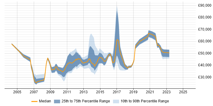 Salary distribution trend for jobs in Berkshire citing WebEx