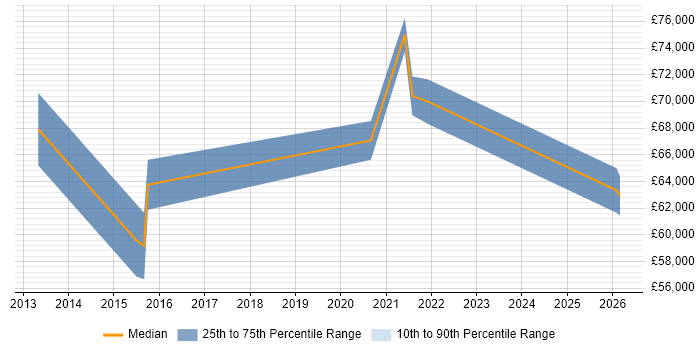 Salary distribution trend for jobs in Berkshire citing Webhook