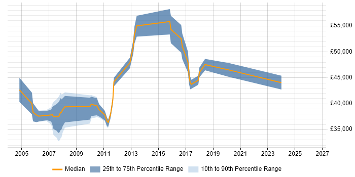 Salary distribution trend for Website Manager job vacancies in Berkshire