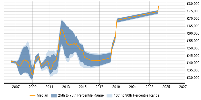 Salary distribution trend for jobs in Berkshire citing WF