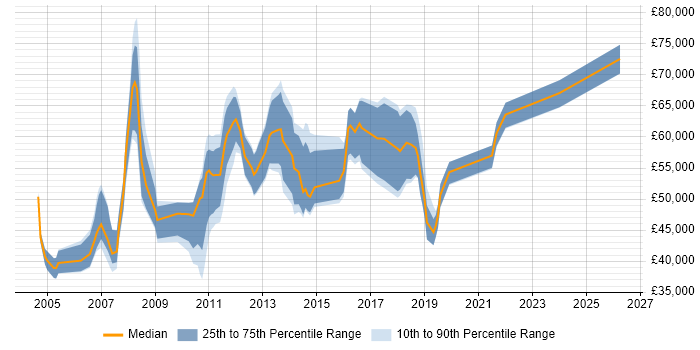 Salary distribution trend for jobs in Berkshire citing WFM