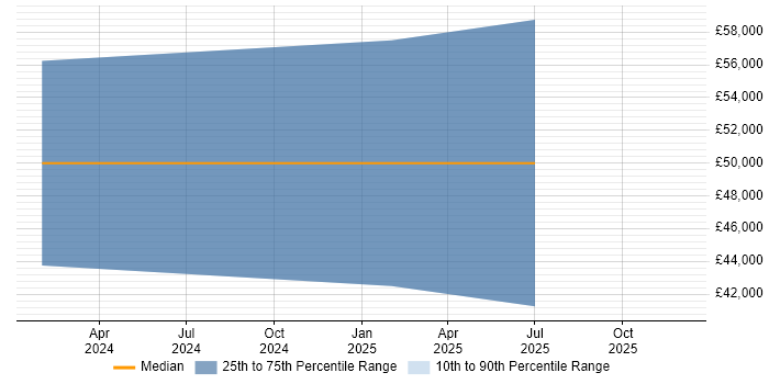 Salary distribution trend for jobs in Berkshire citing WinCC