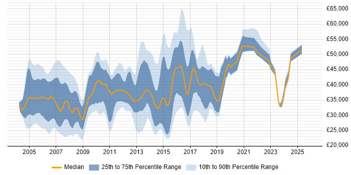 Salary distribution trend for Windows Engineer job vacancies in Berkshire