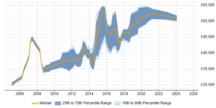 Salary distribution trend for Windows Infrastructure Engineer job vacancies in Berkshire