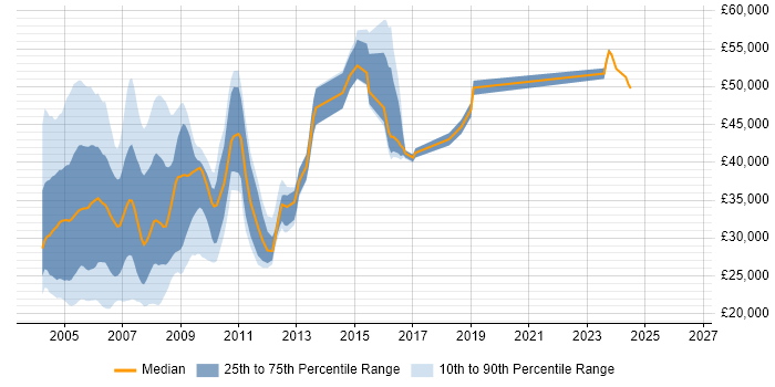 Salary distribution trend for jobs in Berkshire citing Windows NT