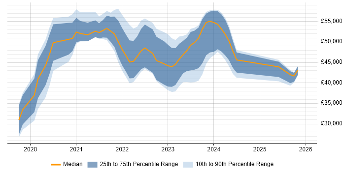 Salary distribution trend for jobs in Berkshire citing Windows Server 2019