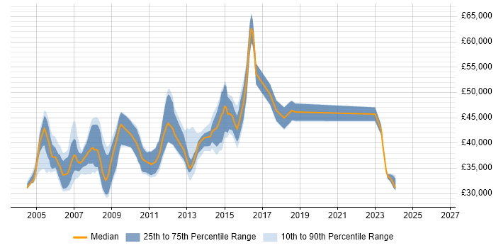Salary distribution trend for Windows Systems Engineer job vacancies in Berkshire