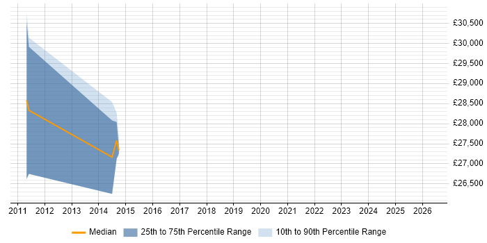 Salary distribution trend for jobs in Windsor citing A/B Testing