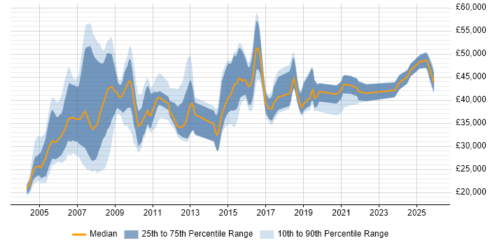 Salary distribution trend for Analyst job vacancies in Windsor