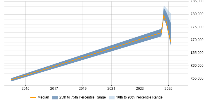 Salary distribution trend for jobs in Windsor citing API Integration