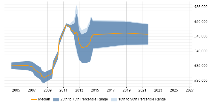 Salary distribution trend for Applications Developer job vacancies in Windsor