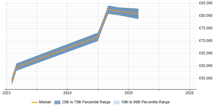 Salary distribution trend for jobs in Windsor citing Azure Service Bus