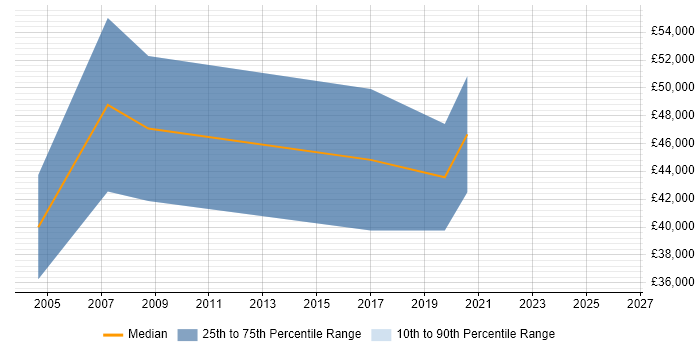 Salary distribution trend for Business Development Manager job vacancies in Windsor