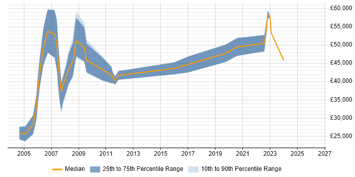 Salary distribution trend for jobs in Windsor citing Business Development
