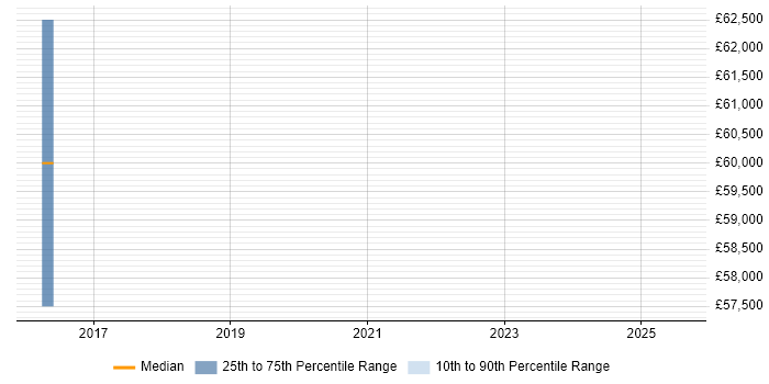 Salary distribution trend for Business Intelligence Lead job vacancies in Windsor