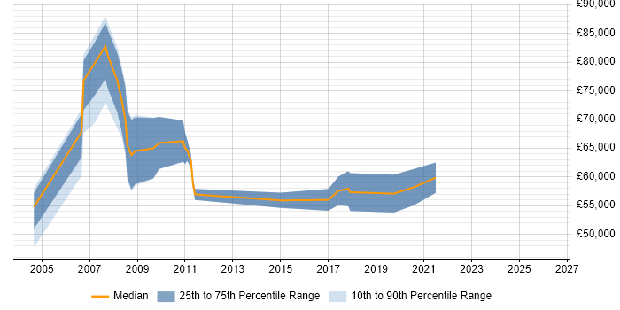 Salary distribution trend for Business Manager job vacancies in Windsor