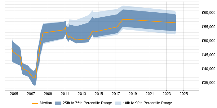 Salary distribution trend for jobs in Windsor citing Coaching
