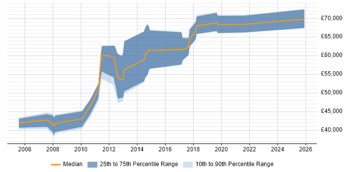 Salary distribution trend for jobs in Windsor citing Configuration Management
