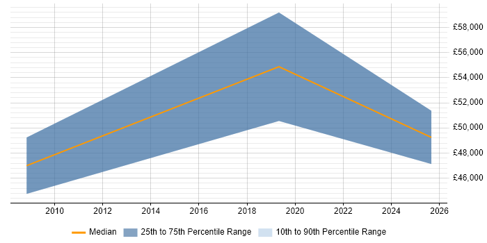 Salary distribution trend for Data Engineer job vacancies in Windsor